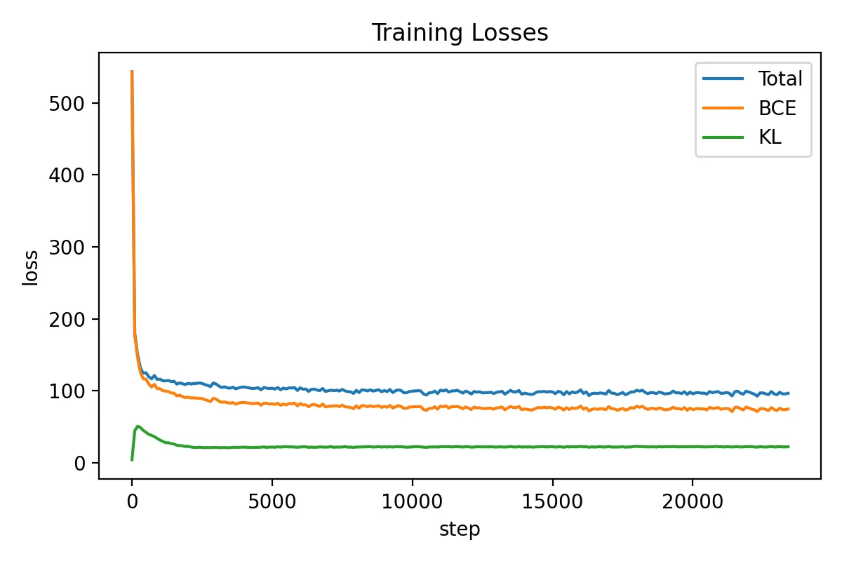 32D VAE Loss Curves