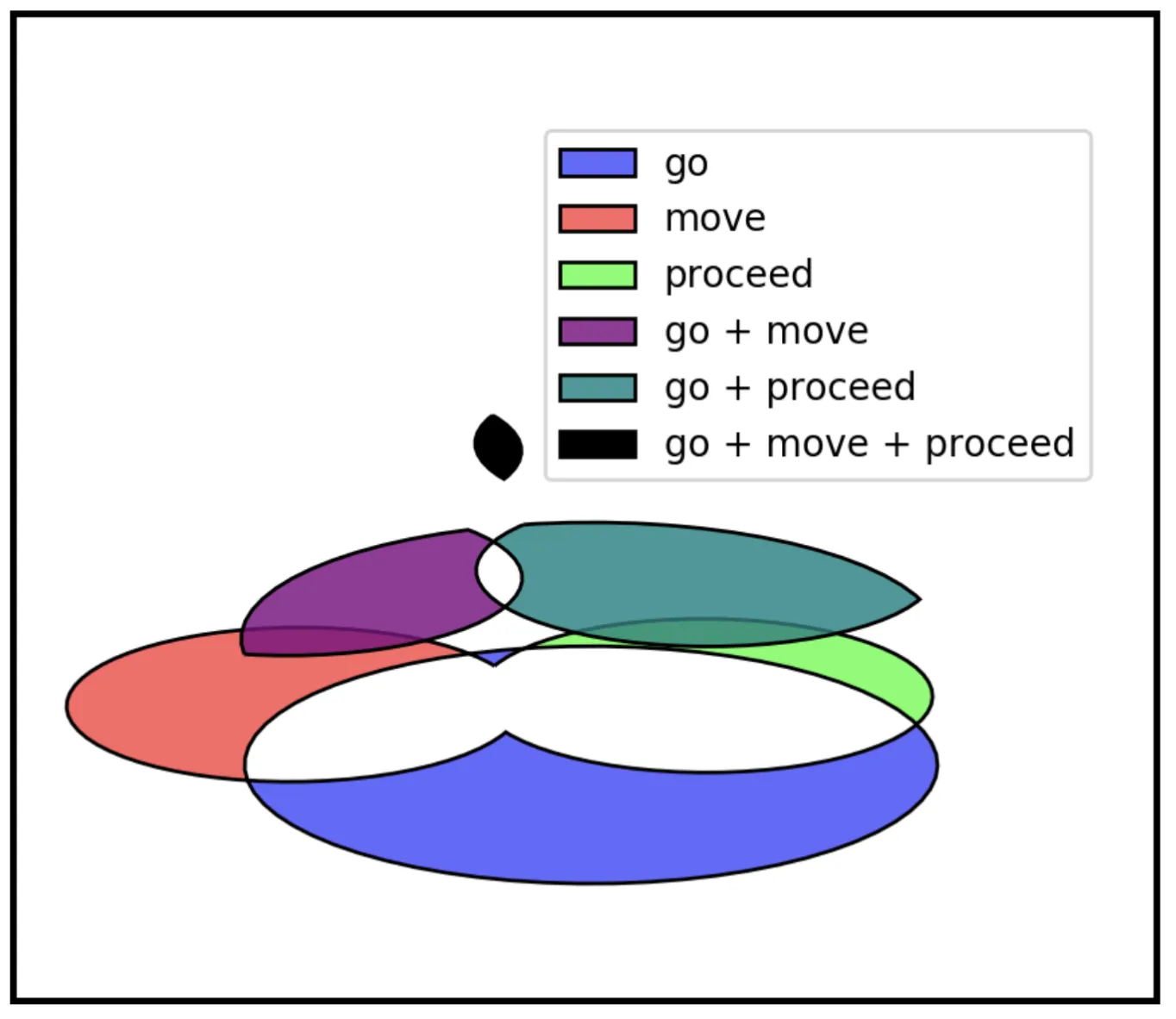 Venn diagram showing semantic overlap between word senses for go, move, and proceed, illustrating our hierarchy induction algorithm