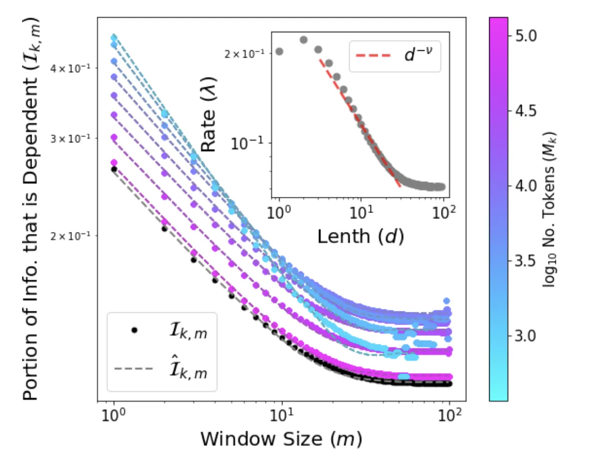 Information Quality Ratio plot showing statistical dependencies decay as window size increases