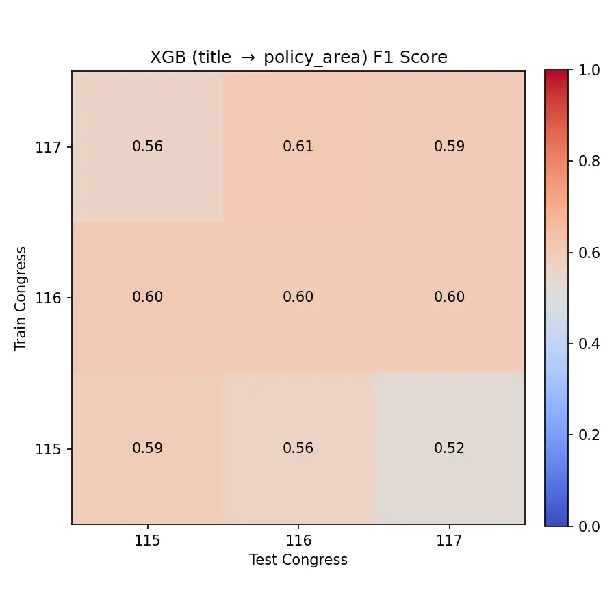 XGBoost Policy Area Classification F1 Score
